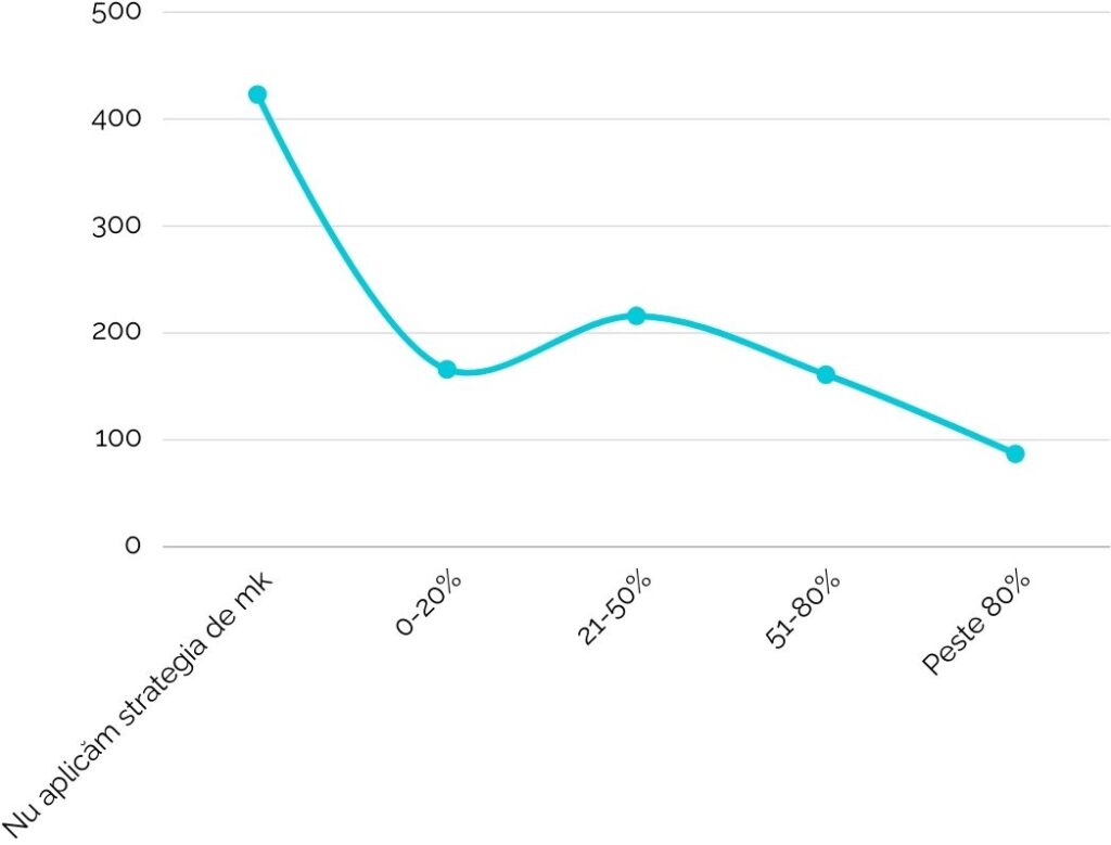 Deși 75% dintre companiile implicate au o strategie de business, doar 23% dintre acestea realizează și reușesc să implementeze o strategie de marketing.
