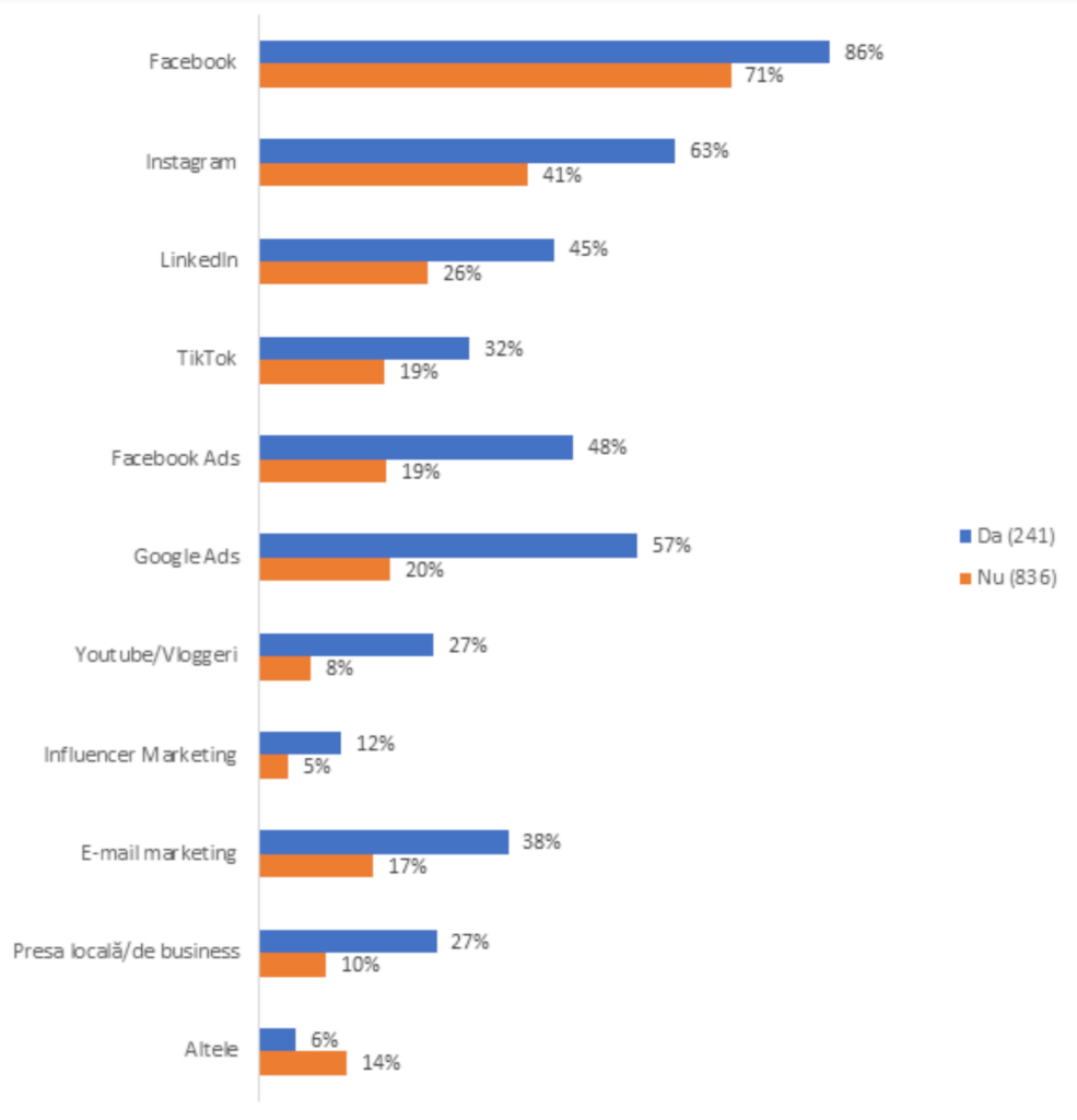 canale social media în colaborare cu agenție